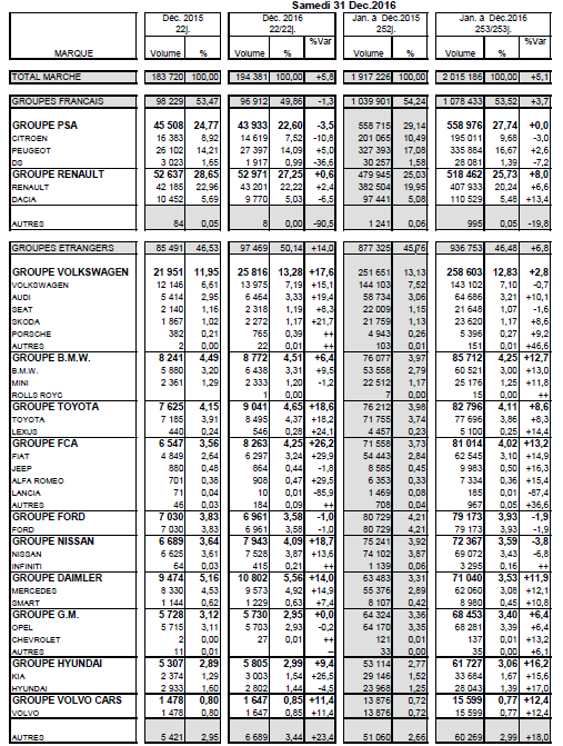 法国汽车销量两年连涨 2016年增长5.6%