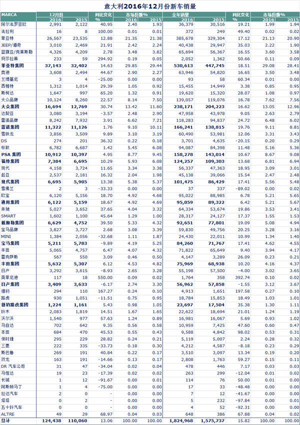 FCA，PSA，菲亚特，意大利，12月新车销量