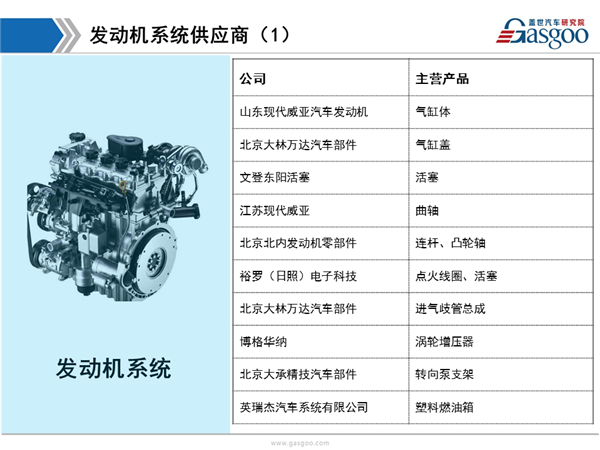 盖世汽车研究院：北京现代供应商体系