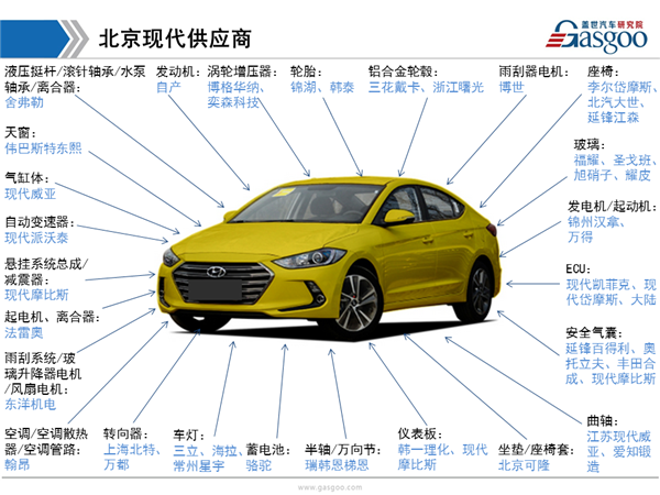 盖世汽车研究院：北京现代供应商体系