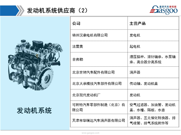 盖世汽车研究院：北京现代供应商体系