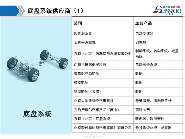 盖世汽车研究院：北京现代供应商体系