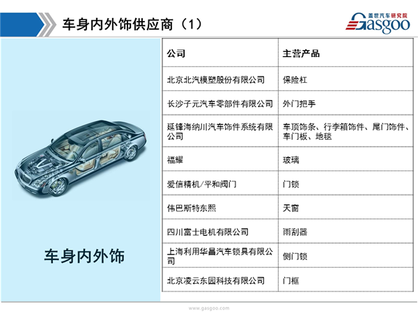 盖世汽车研究院：北京现代供应商体系