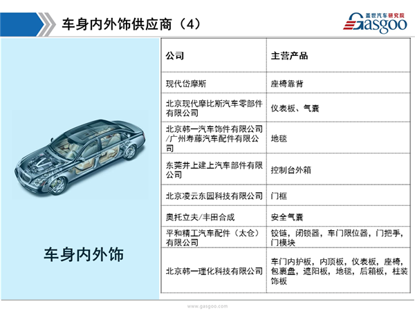 盖世汽车研究院：北京现代供应商体系