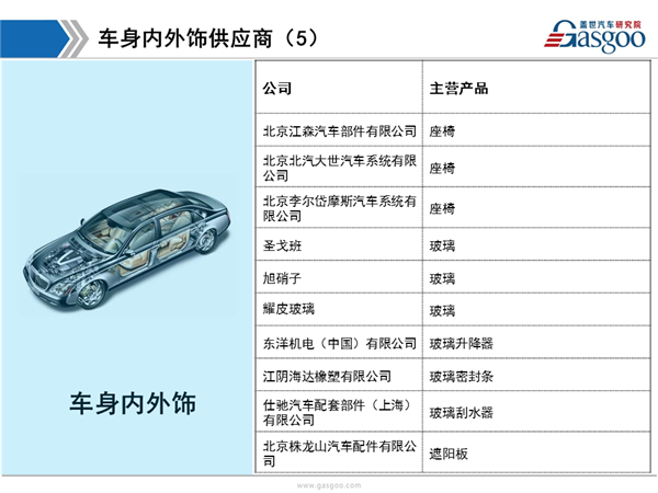 盖世汽车研究院：北京现代供应商体系