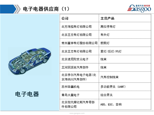 盖世汽车研究院：北京现代供应商体系