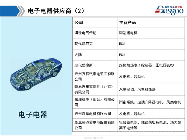 盖世汽车研究院：北京现代供应商体系
