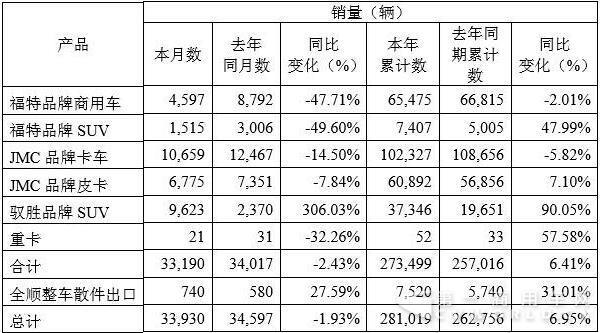 江铃2016年累计销车28.1万辆 轻卡轻客小幅下滑