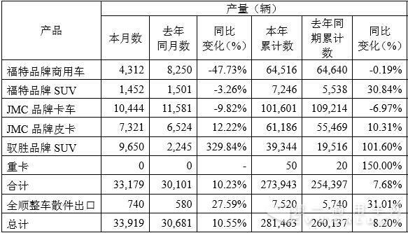 江铃2016年累计销车28.1万辆 轻卡轻客小幅下滑