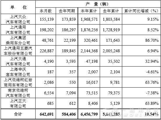 上汽2016累计销车649万 红岩同比大涨78%