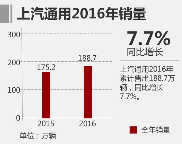 3品牌齐发力 上汽通用2016年销量破188万