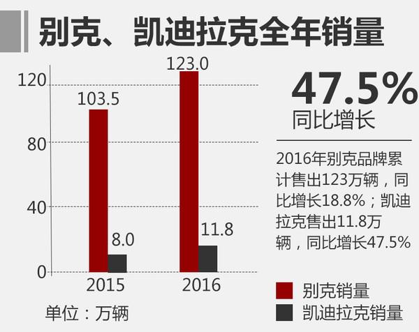 3品牌齐发力 上汽通用2016年销量破188万