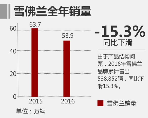 3品牌齐发力 上汽通用2016年销量破188万