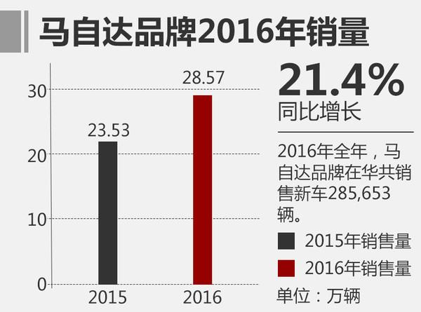 汽車銷量，新車銷量，馬自達，12月汽車銷量，12月新車銷量，2016年汽車銷量