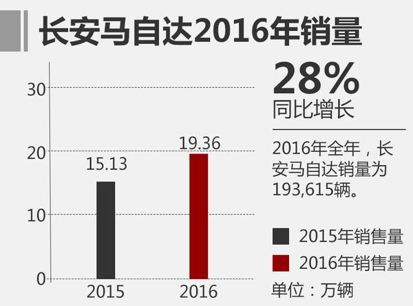 汽車銷量，新車銷量，馬自達，12月汽車銷量，12月新車銷量，2016年汽車銷量