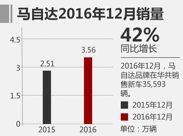 汽車銷量，新車銷量，馬自達，12月汽車銷量，12月新車銷量，2016年汽車銷量