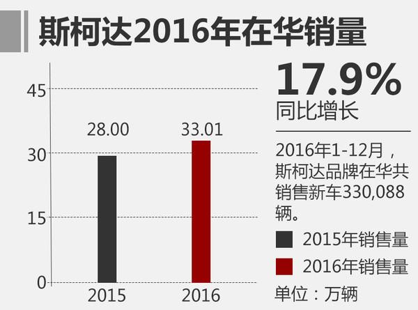 斯柯达，12月汽车销量，2016年汽车销量，汽车销量排行榜,斯柯达2016年销量