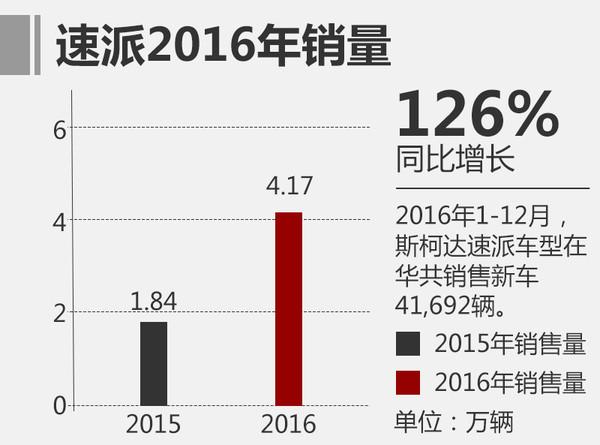 斯柯达，12月汽车销量，2016年汽车销量，汽车销量排行榜,斯柯达2016年销量