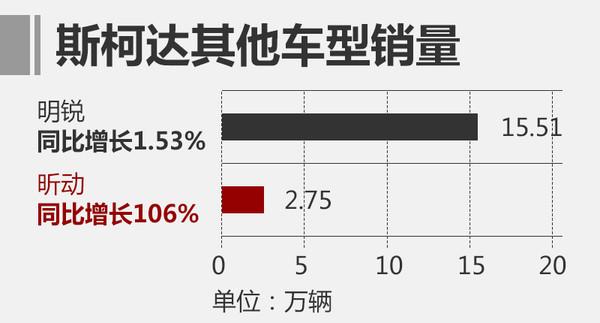 斯柯达，12月汽车销量，2016年汽车销量，汽车销量排行榜,斯柯达2016年销量