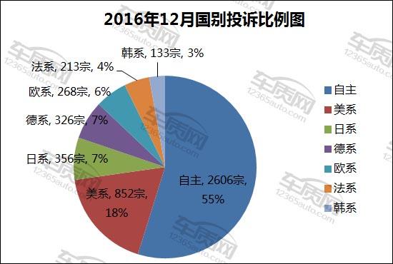 2016年12月国内汽车投诉排行及分析报告