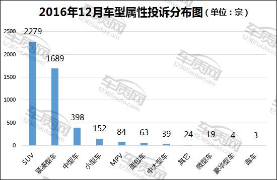 2016年12月国内汽车投诉排行及分析报告