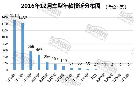 2016年12月国内汽车投诉排行及分析报告