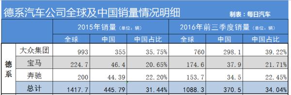 南北大众全年销量出炉，全球折桂中国贡献一半力量