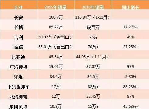 汽车销量，2016汽车销量，自主品牌汽车销量，2016自主品牌汽车销量排行,自主品牌汽车销量,2016长安汽车销量,汽车销量排行榜,2016汽车销量