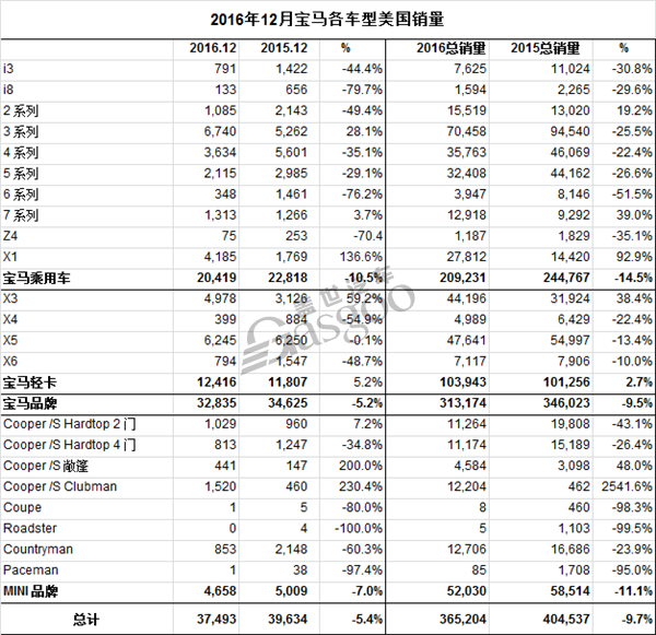 2016年宝马美国销量出炉：乘用车下滑明显