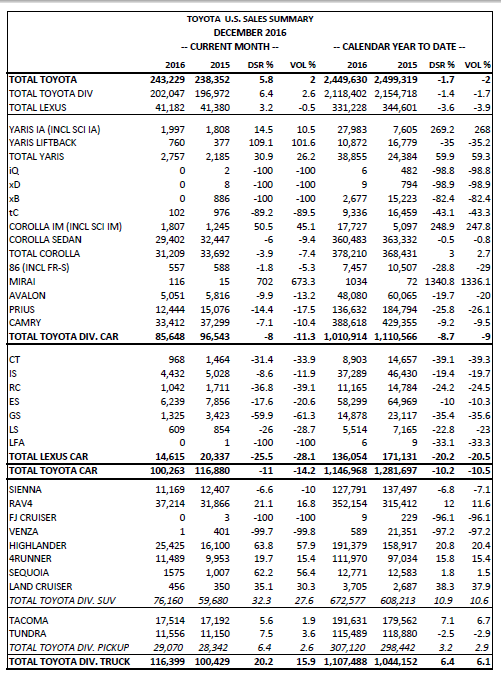 2016年丰田美国汽车销量下滑2%
