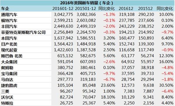丰田,通用,fca,福特,美国汽车2016销量,美国2016年汽车销量,德系在美