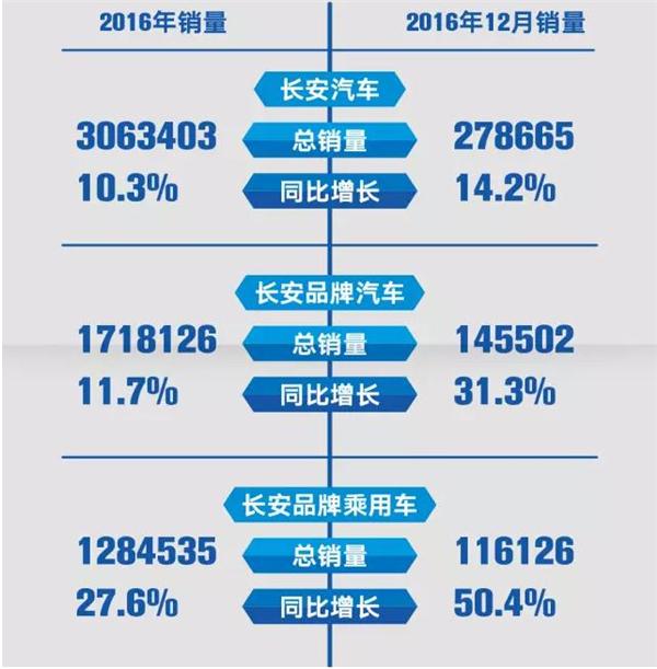 长安汽车12月销量，长安汽车12月销量排行榜,2016长安汽车销量,长安汽车销量统计,CS75