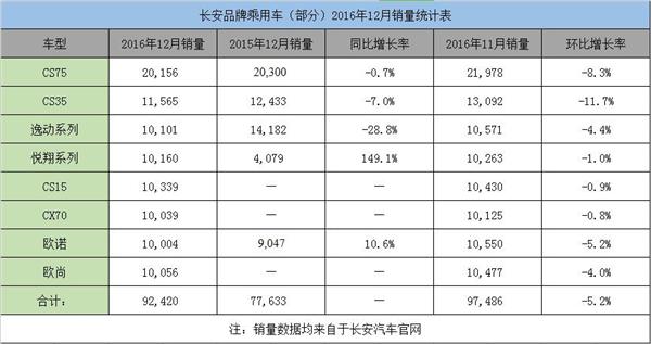 长安汽车12月销量，长安汽车12月销量排行榜,2016长安汽车销量,长安汽车销量统计,CS75