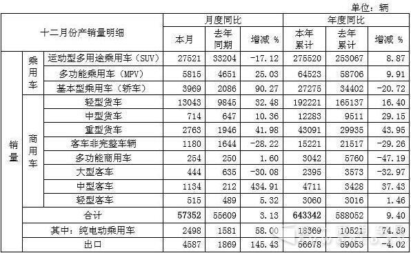 江淮2016年累计销车64.3万辆 重卡上涨44%