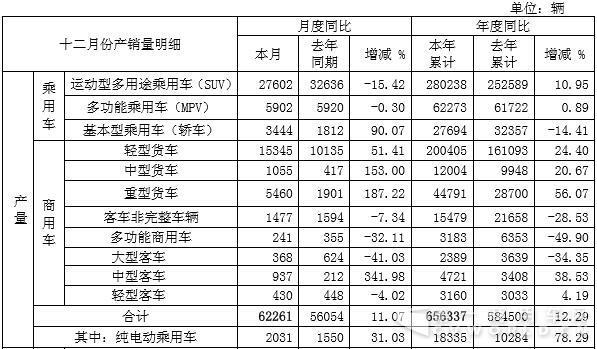江淮2016年累计销车64.3万辆 重卡上涨44%