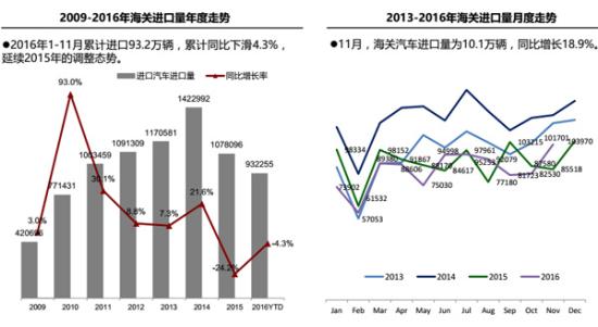 11月进口车破10万辆 平行进口现爆发性增长