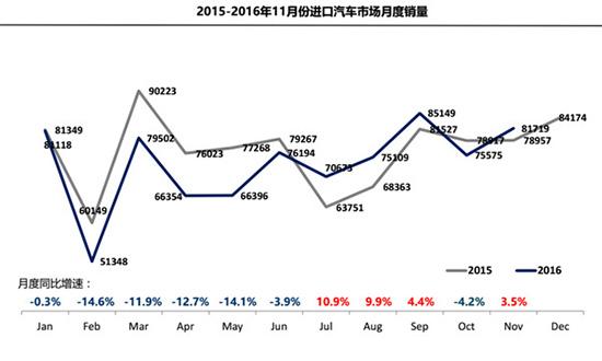 11月进口车破10万辆 平行进口现爆发性增长