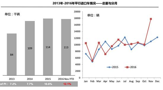 11月进口车破10万辆 平行进口现爆发性增长