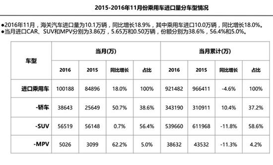 11月进口车破10万辆 平行进口现爆发性增长