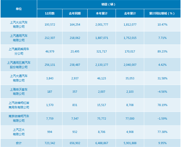 上汽大众 ，一汽大众，上汽通用，北京现代，广汽集团，合资车企销量，合资车企销量,合资车企2016年销量,上汽大众2016年销量,上汽通用2016年销量,东风集团2016年销量,12大合资车企