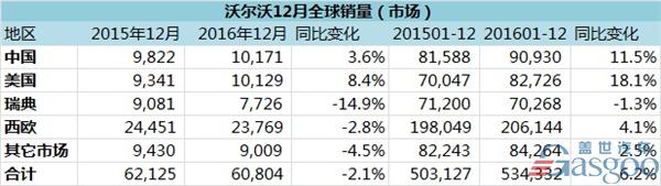 沃尔沃2016年在华销量增11.5% 全球销量刷新纪录