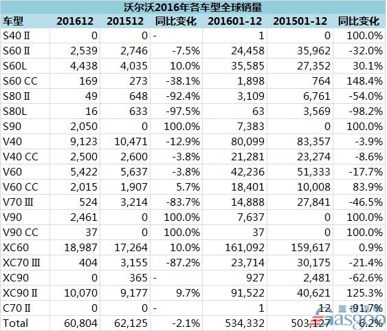 沃尔沃2016年在华销量增11.5% 全球销量刷新纪录