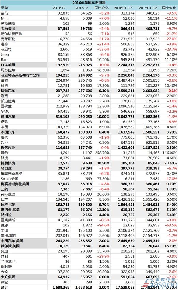 美国2016年汽车销量再创新高 美系全线下跌