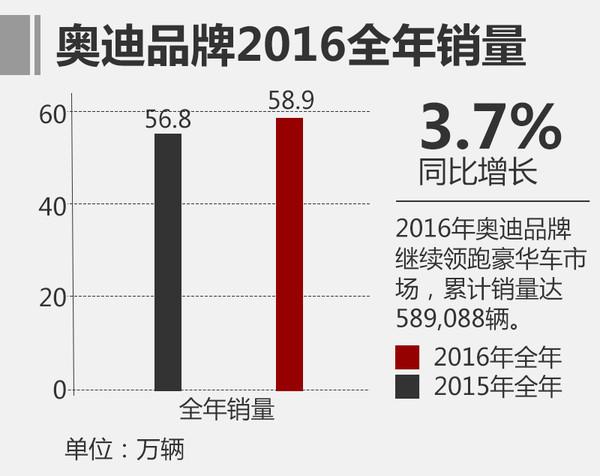 豪华车销量，奥迪销量，2016汽车销量,豪华车销量,12月汽车销量