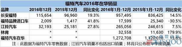 福特汽车2016年在华销量刷新 林肯暴增两倍