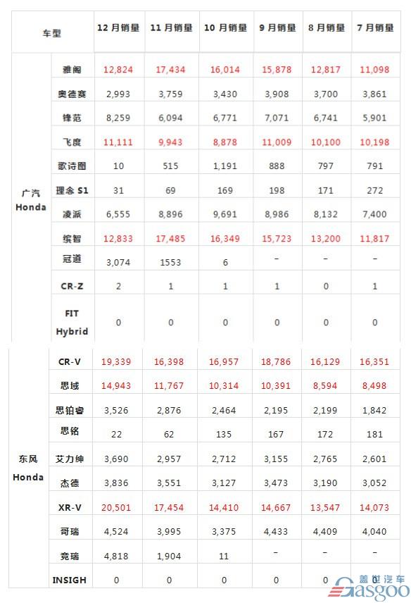 2016本田在华售车125.6万辆 XR-V月销量终破2万