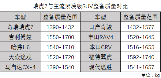 奇瑞 ，瑞虎7