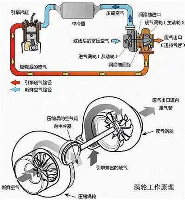 电子增压，电子增压,发动机