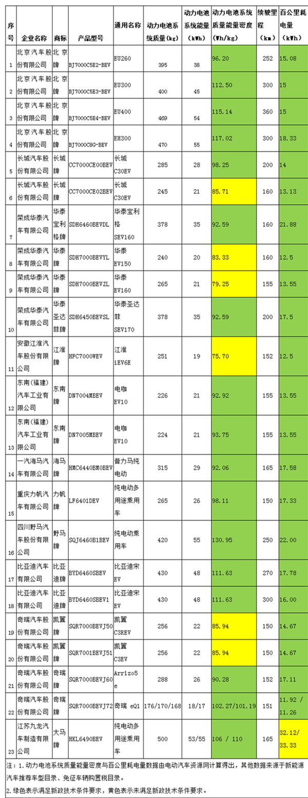 新能源汽车推广应用推荐车型目录，第五批推荐车型目录，新能源汽车推广应用推荐车型目录,新能源汽车补贴,纯电动乘用车型