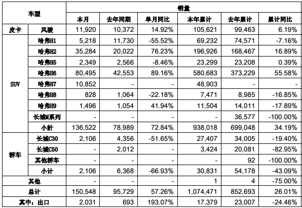 长城汽车12月销量破15万 年销超百万势如破竹